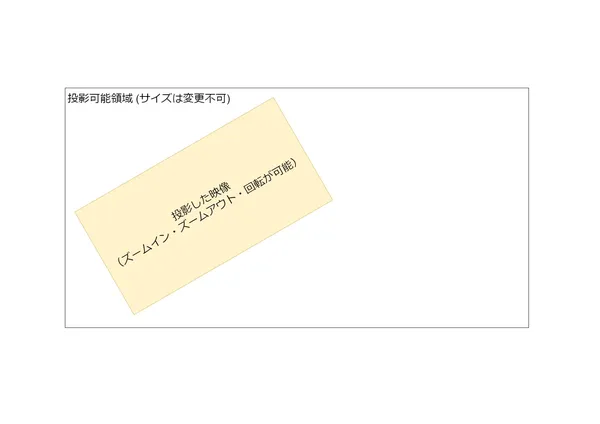 図3. 回転した映像はサイズが小さくなる