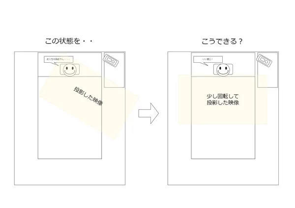 図2. 映像を回転できるか?