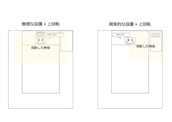 図1. プロジェクターの配置